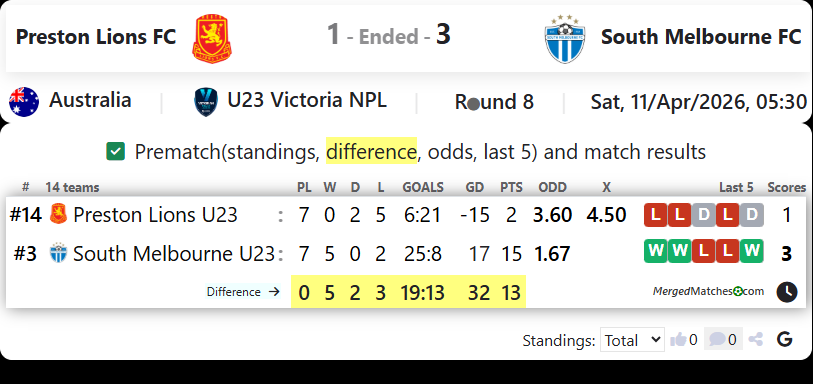 Preston Lions FC Vs South Melbourne FC screenshot