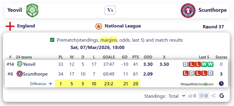Yeovil Vs Scunthorpe screenshot