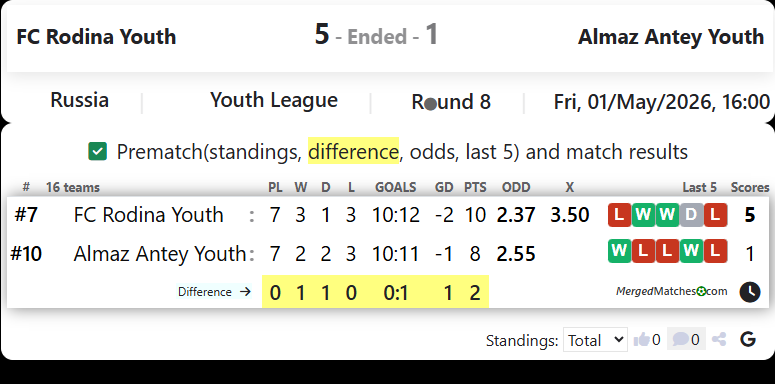 FC Rodina Youth Vs Almaz Antey Youth screenshot