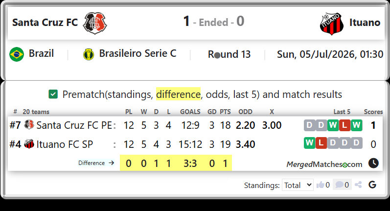 Santa Cruz FC PE Vs Ituano FC SP screenshot