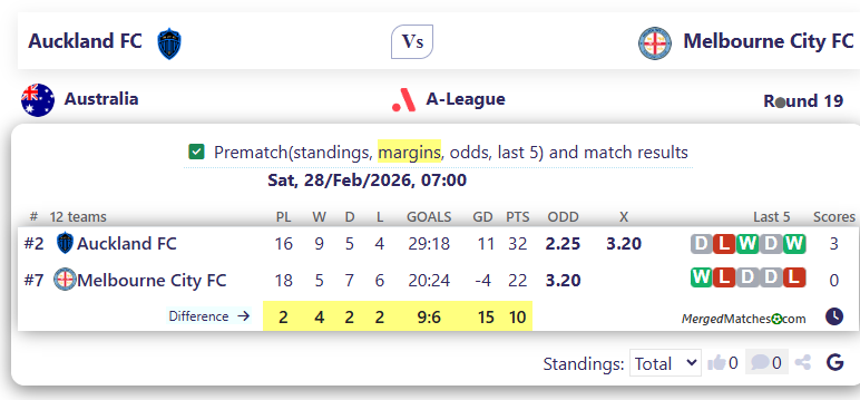 Auckland FC Vs Melbourne City FC screenshot