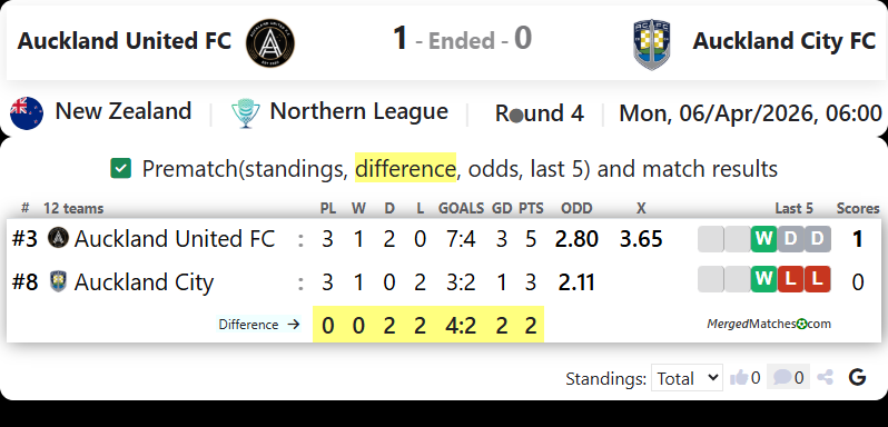 Auckland United FC Vs Auckland City FC screenshot