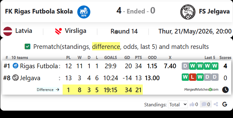 FK Rigas Futbola Skola Vs FS Jelgava screenshot