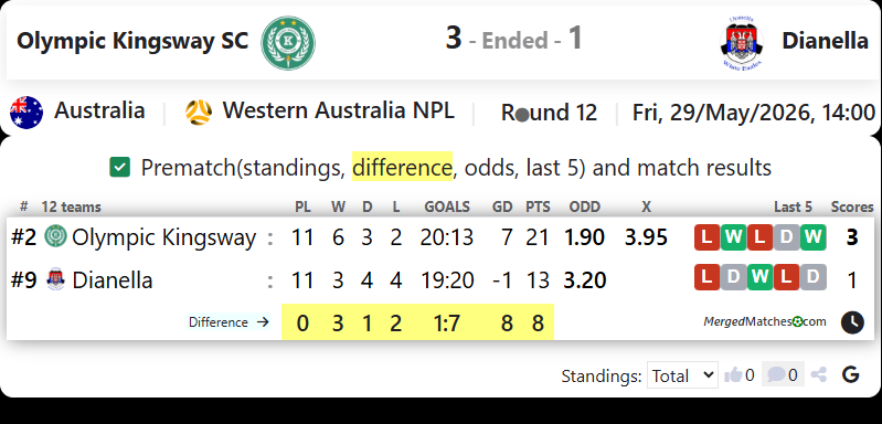 Olympic Kingsway SC Vs Dianella White Eagles SC screenshot