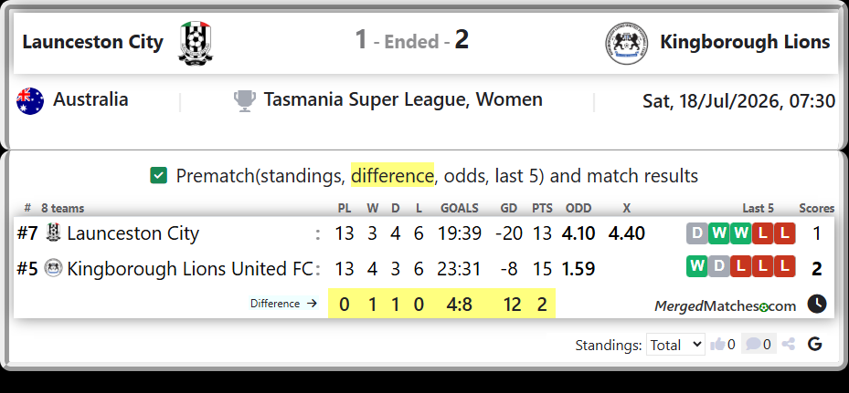 Launceston City Vs Kingborough Lions United FC screenshot