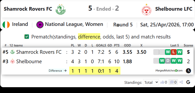Shamrock Rovers FC Vs Shelbourne LFC screenshot