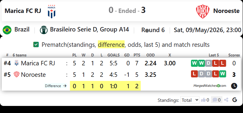 Marica FC RJ Vs Noroeste screenshot