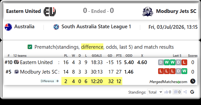 Eastern United Vs Modbury Jets SC screenshot