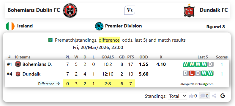 Bohemians Dublin FC Vs Dundalk FC screenshot