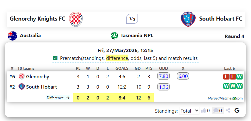 Glenorchy Knights FC Vs South Hobart FC screenshot