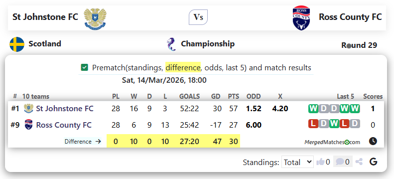 St Johnstone FC Vs Ross County FC screenshot