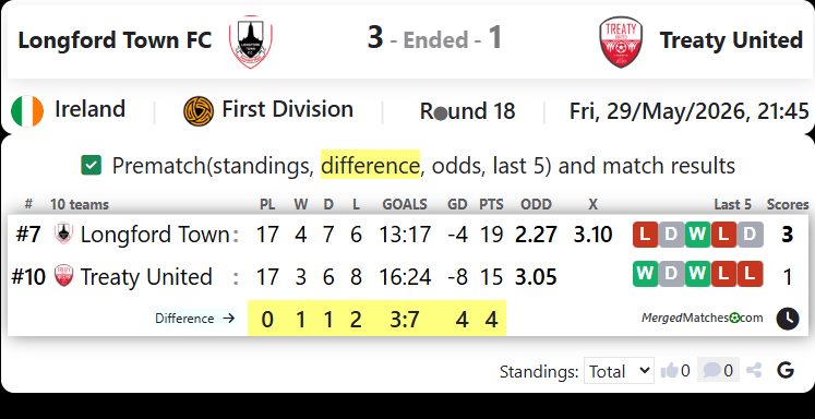 Longford Town FC Vs Treaty United screenshot