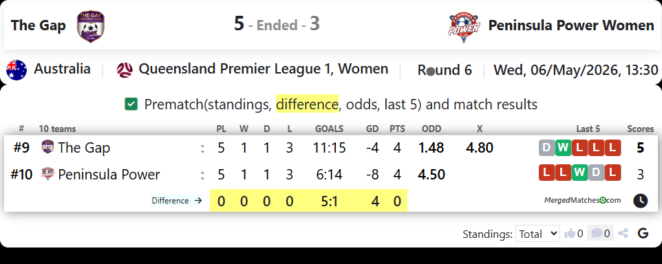 The Gap FC Vs Peninsula Power FC screenshot