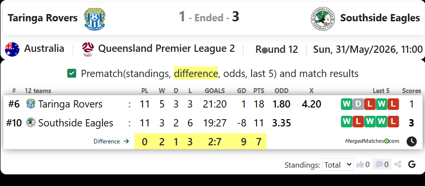 Taringa Rovers SFC Vs Southside Eagles screenshot