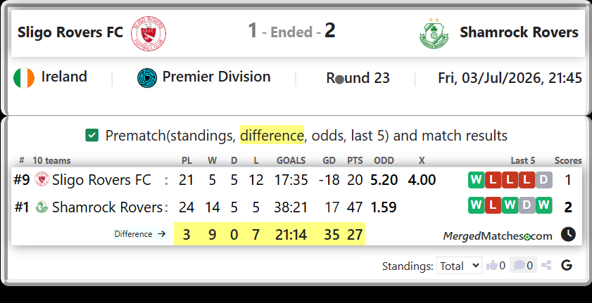 Sligo Rovers FC Vs Shamrock Rovers screenshot
