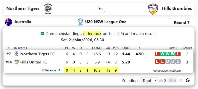 Northern Tigers Vs Hills Brumbies screenshot