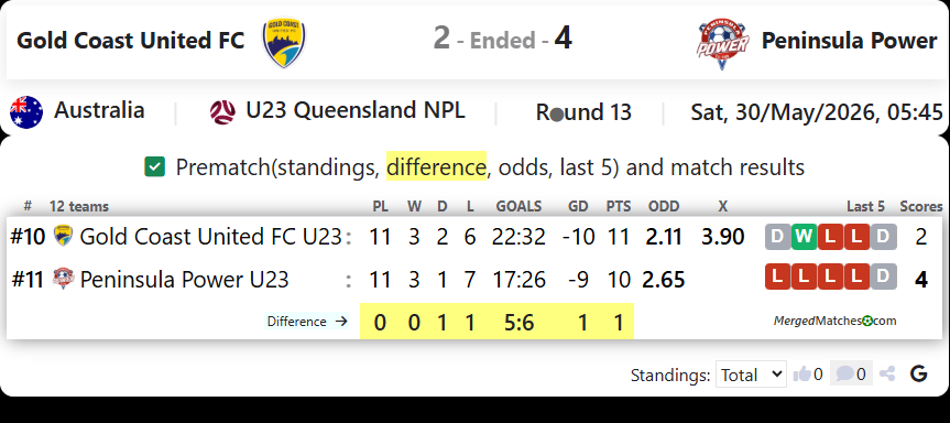 Gold Coast United FC Vs Peninsula Power screenshot