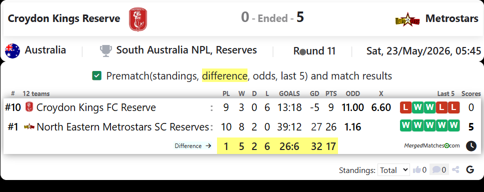 Croydon Kings Reserve Vs Metrostars screenshot