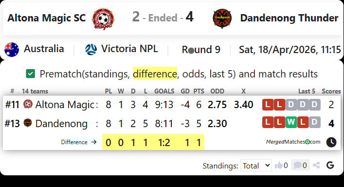 Altona Magic SC Vs Dandenong Thunder screenshot