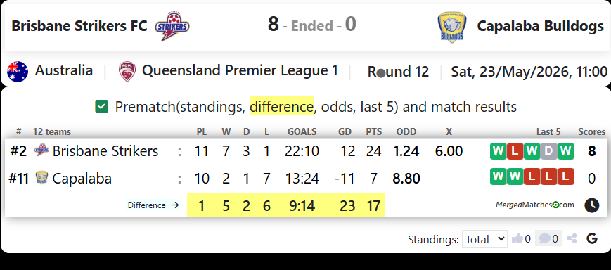 Brisbane Strikers FC Vs Capalaba Bulldogs screenshot
