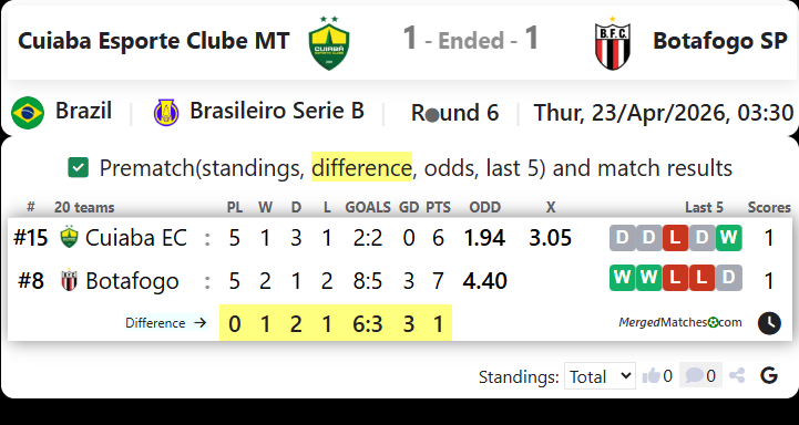 Cuiaba Esporte Clube MT Vs Botafogo SP screenshot