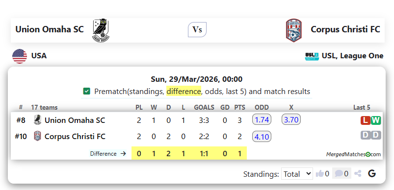 Union Omaha SC Vs Corpus Christi FC screenshot