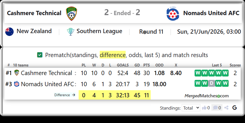 Cashmere Technical Vs Nomads United AFC screenshot
