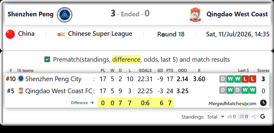 Shenzhen Peng City Vs Qingdao West Coast FC screenshot