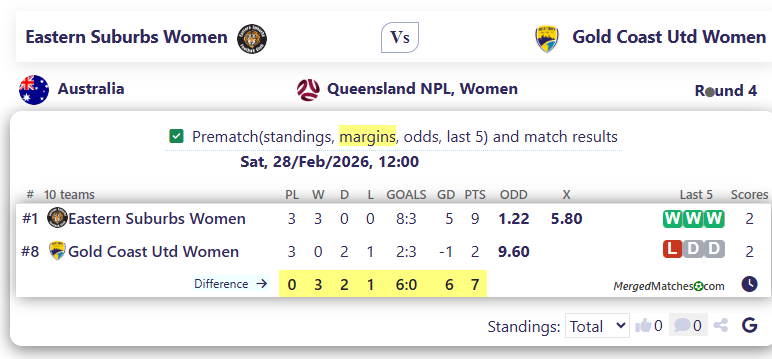 Eastern Suburbs FC Vs Gold Coast United FC screenshot