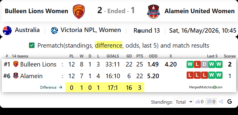 FC Bulleen Lions Vs Alamein FC screenshot