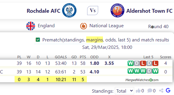 Rochdale AFC Vs Aldershot Town FC screenshot