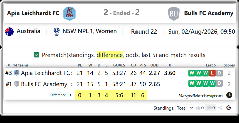 Apia Leichhardt FC Vs Bulls FC Academy screenshot