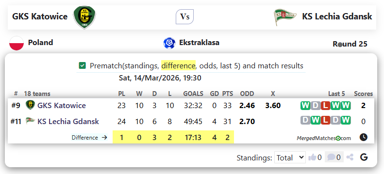 GKS Katowice Vs KS Lechia Gdansk screenshot