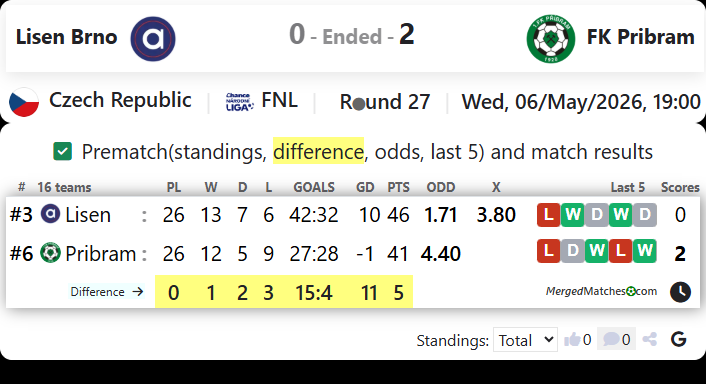Lisen Brno Vs FK Pribram screenshot