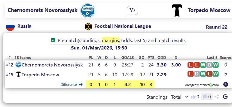 Chernomorets Novorossiysk Vs Torpedo Moscow screenshot