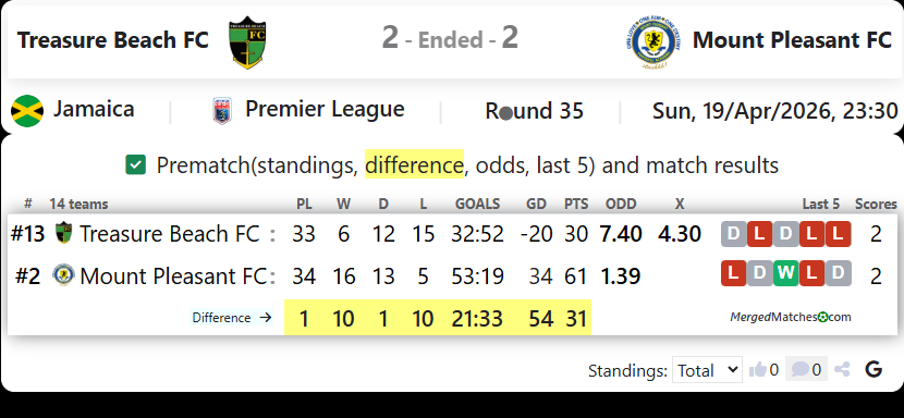 Treasure Beach FC Vs Mount Pleasant FC screenshot