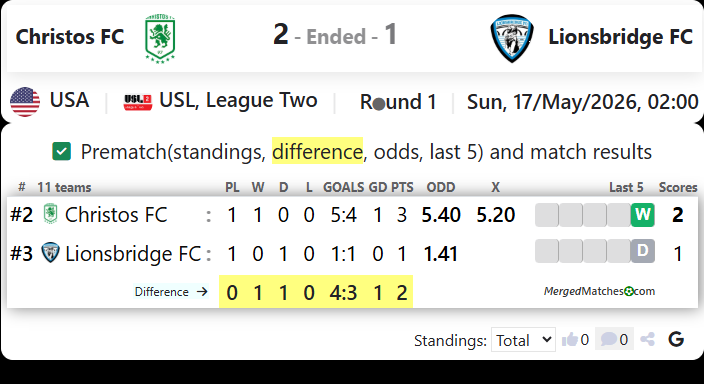 Christos FC Vs Lionsbridge FC screenshot