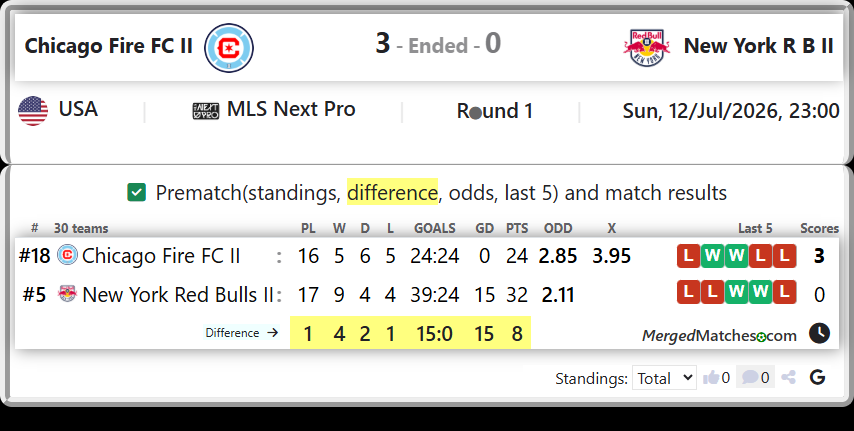 Chicago Fire FC II Vs New York Red Bulls II screenshot