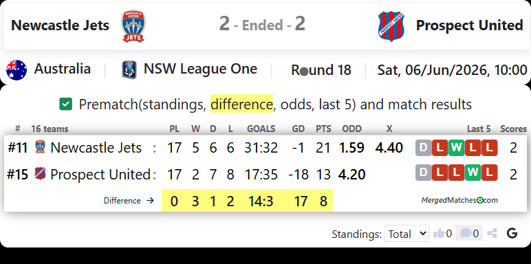 Newcastle Jets Youth Vs Prospect United screenshot