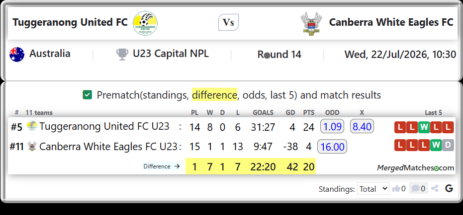 Tuggeranong United FC U23 Vs Canberra White Eagles FC U23 screenshot