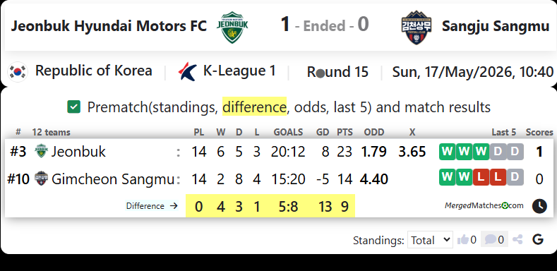 Jeonbuk Hyundai Motors FC Vs Gimcheon Sangmu FC screenshot