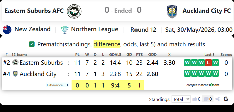 Eastern Suburbs AFC Vs Auckland City FC screenshot