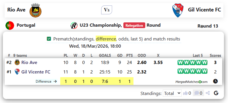 Rio Ave Vs Gil Vicente FC screenshot