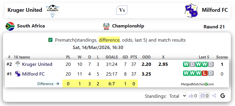 Kruger United Vs Milford FC screenshot