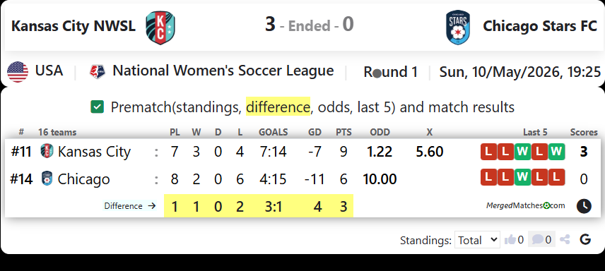 Kansas City NWSL Vs Chicago Stars FC screenshot