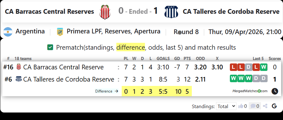 CA Barracas Central Reserves Vs CA Talleres de Cordoba Reserve screenshot