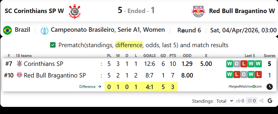 SC Corinthians SP W Vs Red Bull Bragantino W screenshot