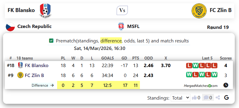 FK Blansko Vs FC Zlin B screenshot