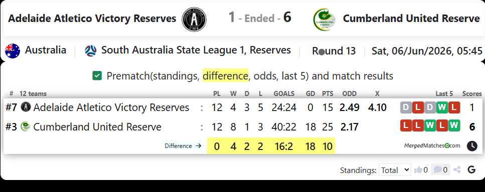 Adelaide Atletico Victory Reserves Vs Cumberland United Reserve screenshot