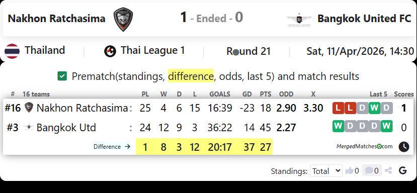 Nakhon Ratchasima Vs Bangkok United FC screenshot